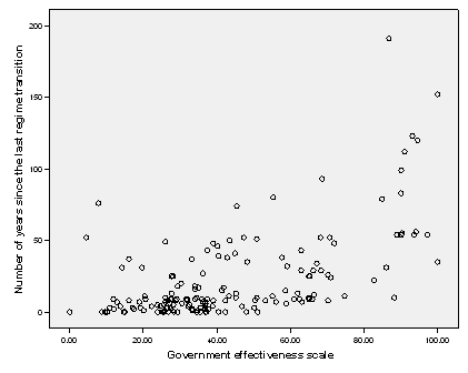 Scattergram of regime durability as f (government effectiveness)